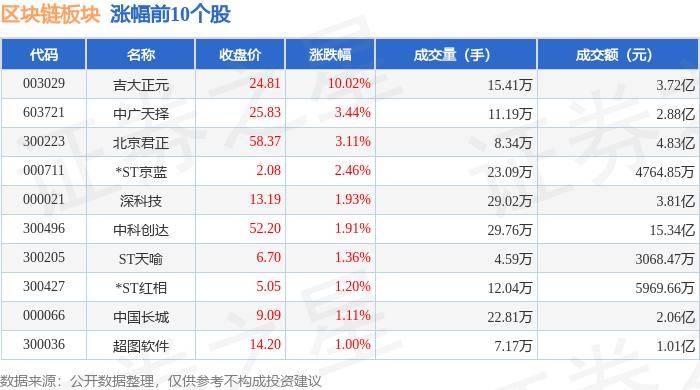 区块链板块5月30日跌0.48%，万方发展领跌，主力资金净流出6.14亿元