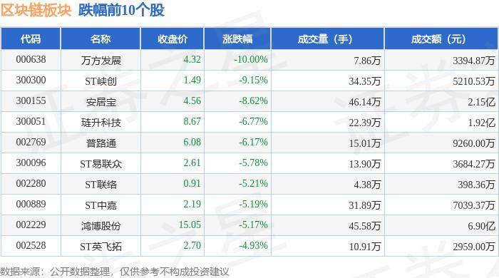 区块链板块5月30日跌0.48%，万方发展领跌，主力资金净流出6.14亿元