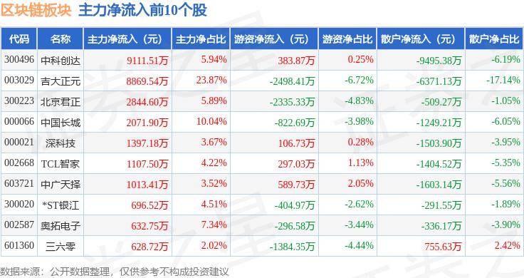 区块链板块5月30日跌0.48%，万方发展领跌，主力资金净流出6.14亿元