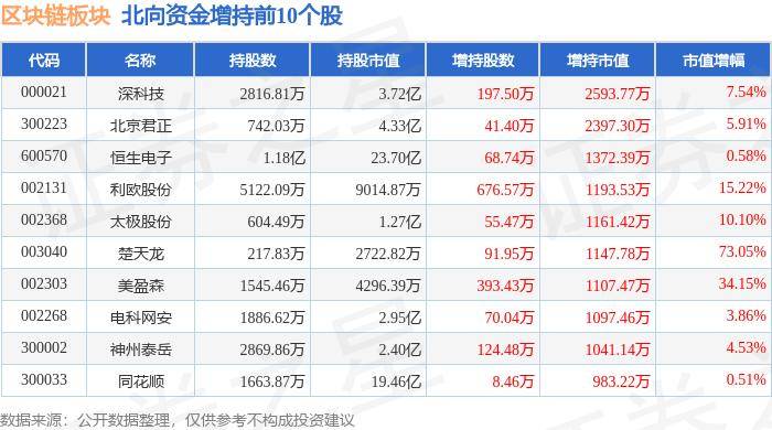 区块链板块5月30日跌0.48%，万方发展领跌，主力资金净流出6.14亿元