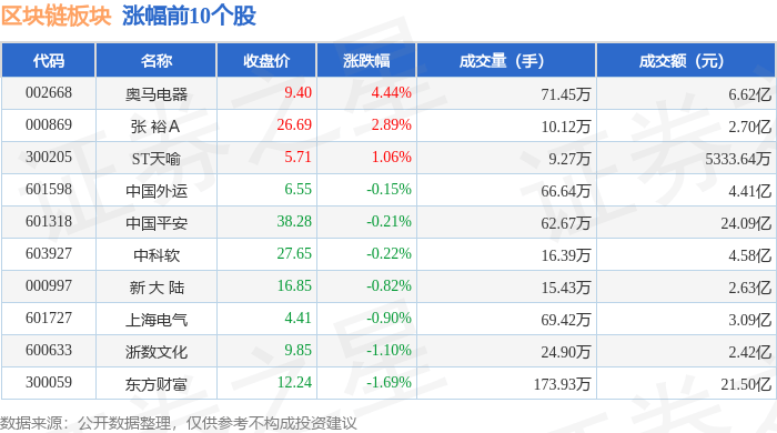 区块链板块4月16日跌3.8%，信息发展领跌，主力资金净流出30.19亿元