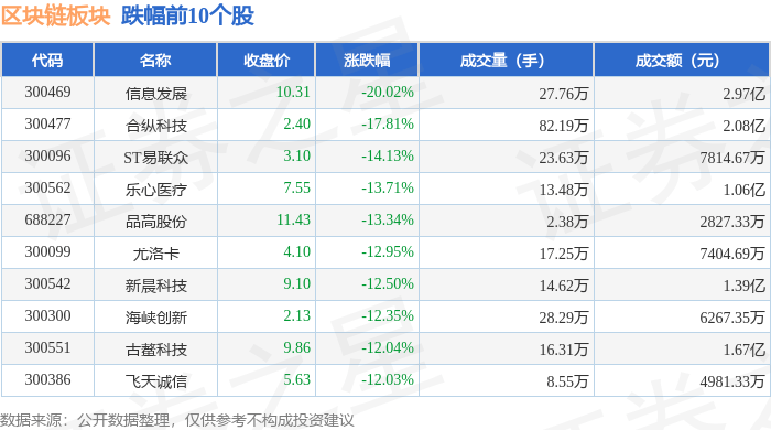 区块链板块4月16日跌3.8%，信息发展领跌，主力资金净流出30.19亿元