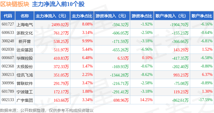 区块链板块4月16日跌3.8%，信息发展领跌，主力资金净流出30.19亿元