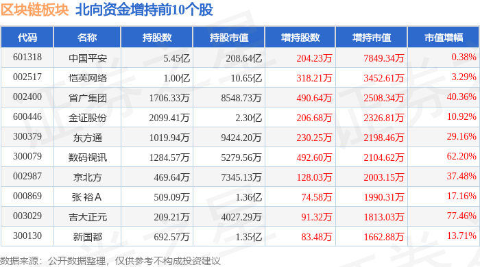 区块链板块4月16日跌3.8%，信息发展领跌，主力资金净流出30.19亿元