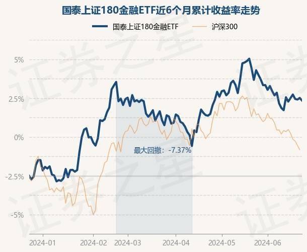 6月25日基金净值：国泰上证180金融ETF最新净值1.0203，跌0.3%