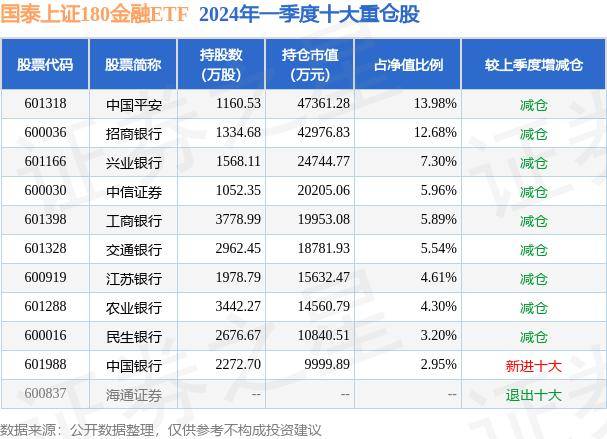 6月25日基金净值：国泰上证180金融ETF最新净值1.0203，跌0.3%