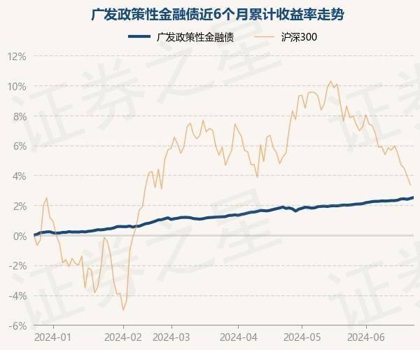 6月25日基金净值：广发政策性金融债最新净值1.0411，涨0.06%