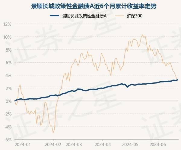 6月25日基金净值：景顺长城政策性金融债A最新净值1.0548，涨0.07%