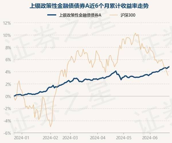 6月25日基金净值：上银政策性金融债债券A最新净值1.0727，涨0.11%