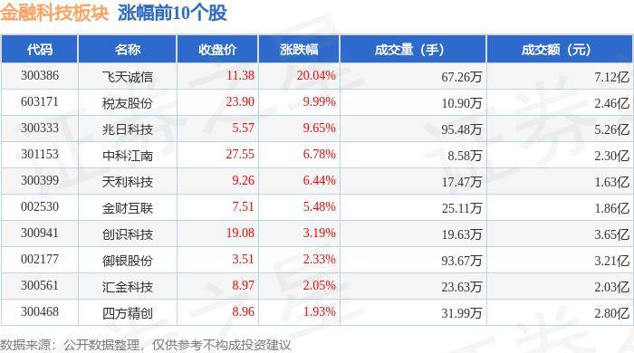 金融科技板块6月25日跌1.15%，威士顿领跌，主力资金净流出12.46亿元