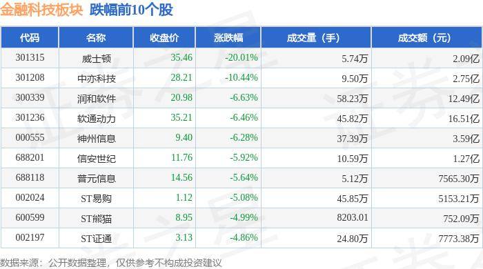 金融科技板块6月25日跌1.15%，威士顿领跌，主力资金净流出12.46亿元