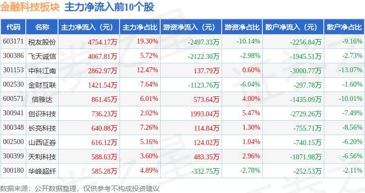 金融科技板块6月25日跌1.15%，威士顿领跌，主力资金净流出12.46亿元