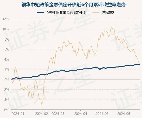 6月25日基金净值：银华中短政策金融债定开债最新净值1.0338，涨0.06%