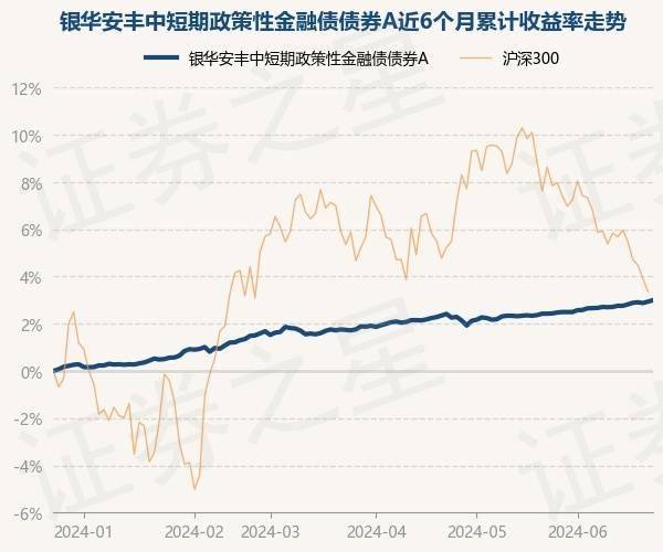 6月25日基金净值：银华安丰中短期政策性金融债债券A最新净值1.0391，涨0.06%