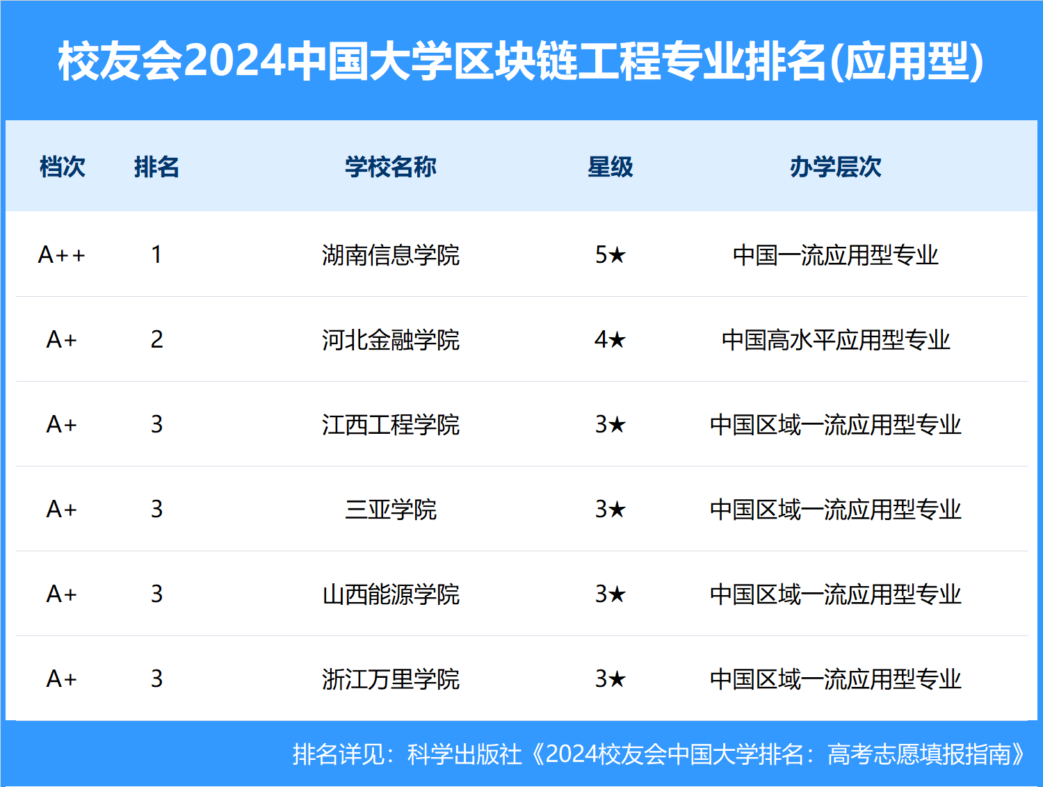 校友会2024中国大学区块链工程专业排名，成都信息工程大学、湖南信息学院第一