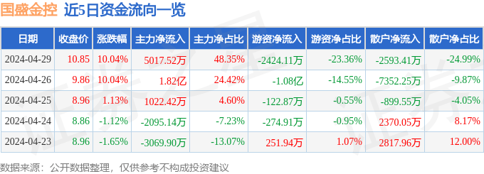 4月29日国盛金控涨停分析：区块链，金融科技，券商概念热股