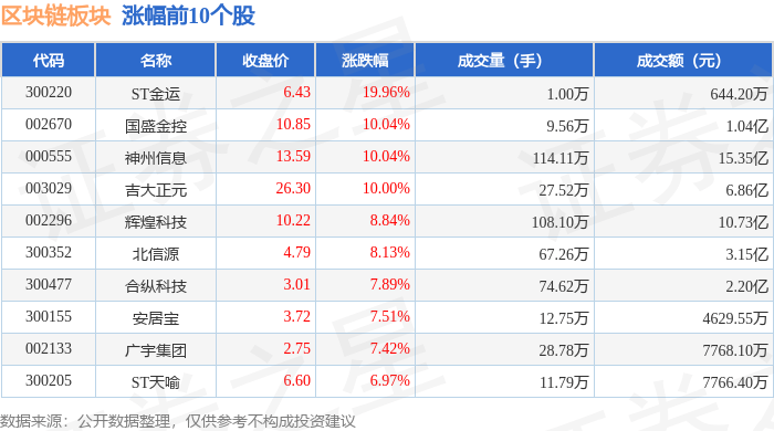 区块链板块4月29日涨2.38%，ST金运领涨，主力资金净流出3324.13万元