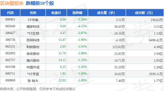 区块链板块4月29日涨2.38%，ST金运领涨，主力资金净流出3324.13万元