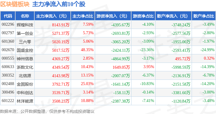 区块链板块4月29日涨2.38%，ST金运领涨，主力资金净流出3324.13万元