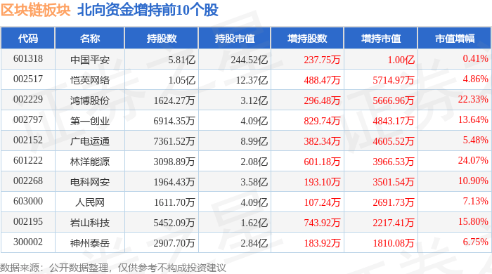 区块链板块4月29日涨2.38%，ST金运领涨，主力资金净流出3324.13万元