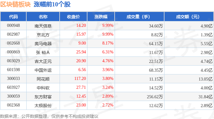 区块链板块4月15日跌0.4%，ST金运领跌，主力资金净流出12.52亿元