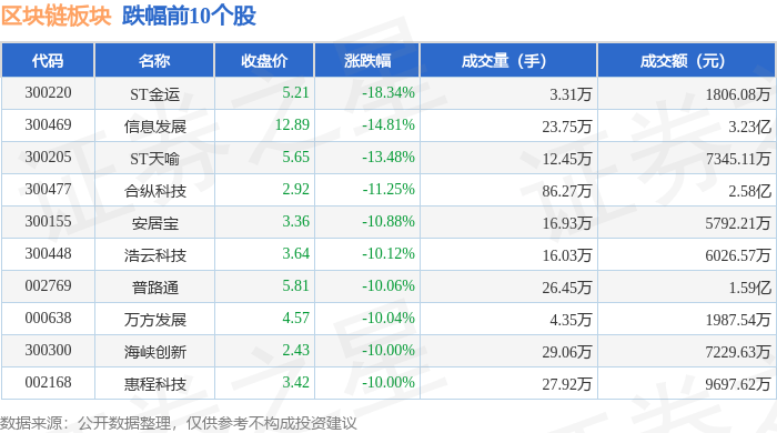 区块链板块4月15日跌0.4%，ST金运领跌，主力资金净流出12.52亿元