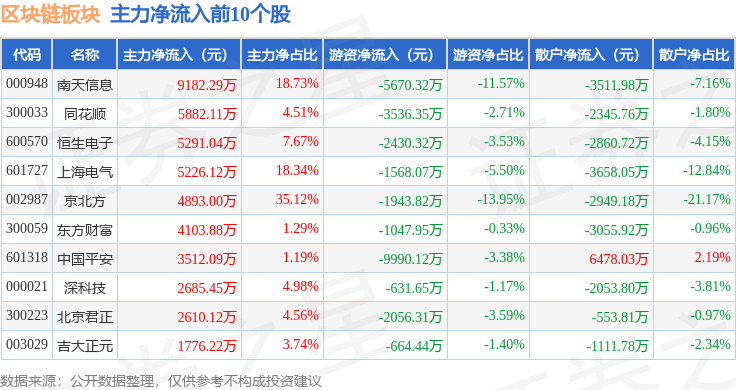 区块链板块4月15日跌0.4%，ST金运领跌，主力资金净流出12.52亿元