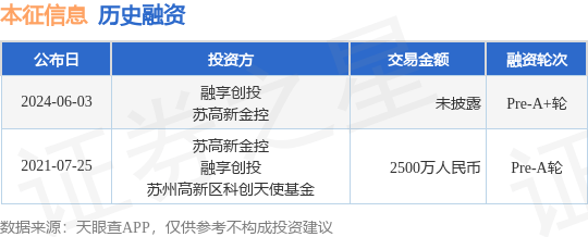 本征信息公布Pre-A+轮融资，投资方为融享创投、苏高新金控等