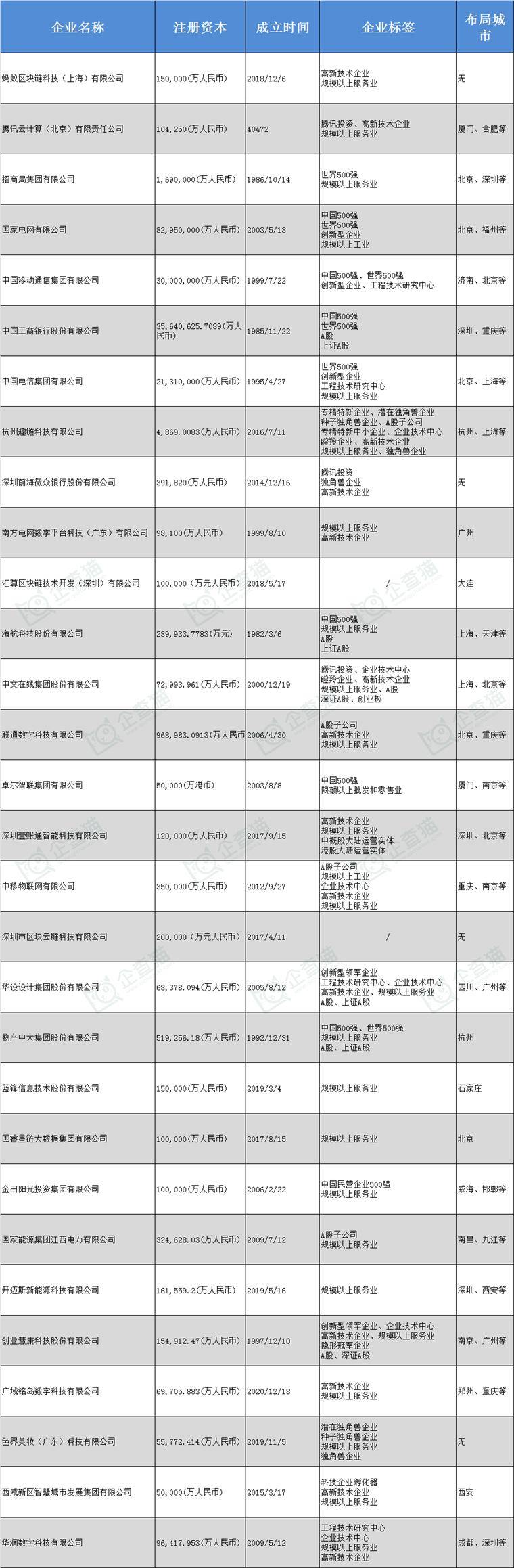 区块链产业招商清单：蚂蚁区块链、腾讯云、招商局集团等最新投资动向