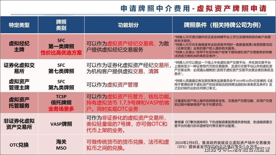 2024年06月最新香港虚拟资产区块链合规持牌现状