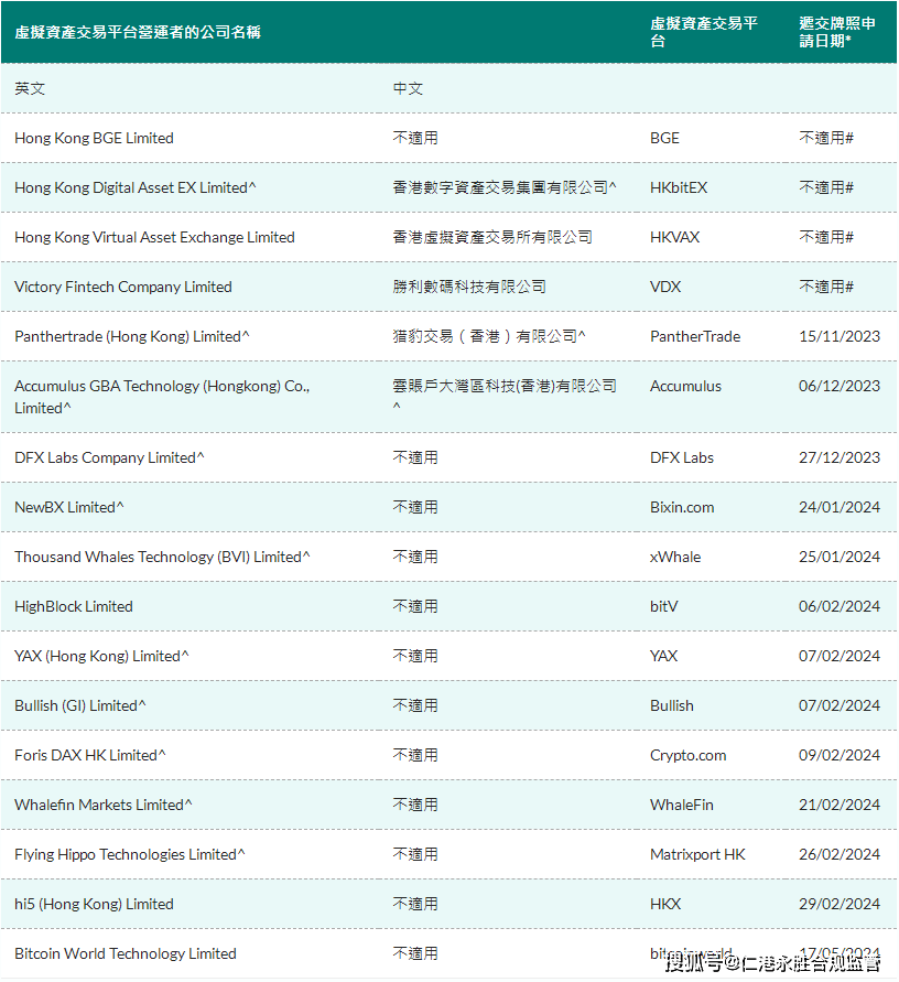 2024年06月最新香港虚拟资产区块链合规持牌现状