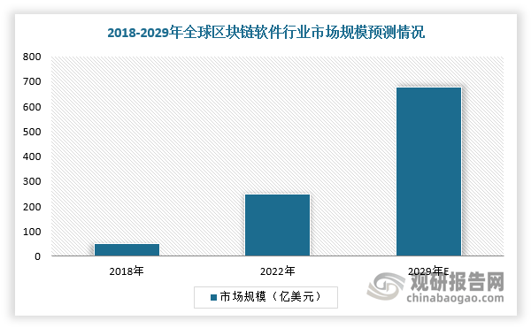 数据要素政策落地 为区块链软件行业带来发展新机遇 腾讯云市场表现突出