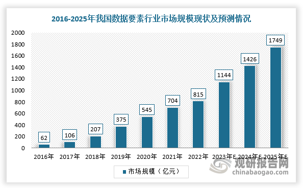 数据要素政策落地 为区块链软件行业带来发展新机遇 腾讯云市场表现突出