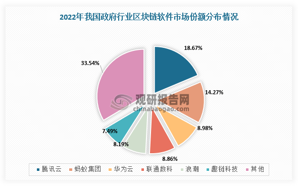 数据要素政策落地 为区块链软件行业带来发展新机遇 腾讯云市场表现突出