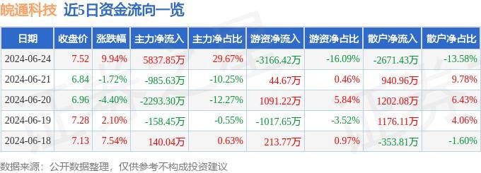 6月24日皖通科技涨停分析：ETC，区块链，车联网/车路云概念热股