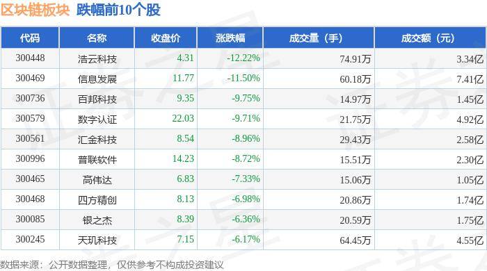 区块链板块7月8日跌2.6%，浩云科技领跌，主力资金净流出20.46亿元