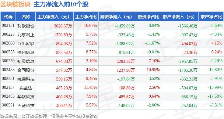 区块链板块7月8日跌2.6%，浩云科技领跌，主力资金净流出20.46亿元