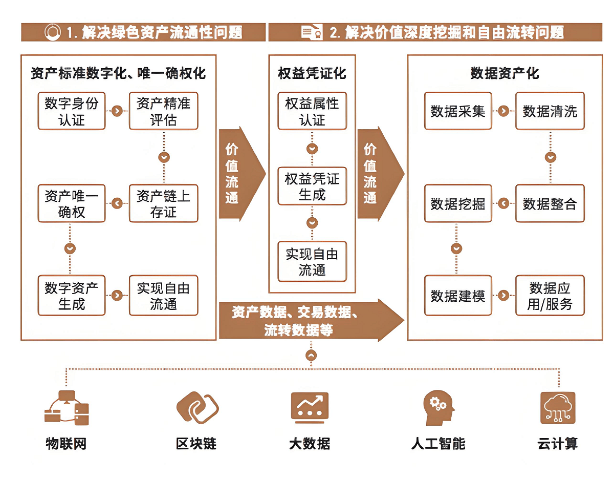 数据资产管理的未来：数据资产管理在云计算、大数据、区块链等新技术下的发展