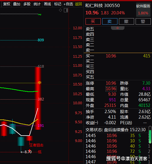 医疗信息系统+互联网医疗+区块链，2天上涨24%！还有机会吗？