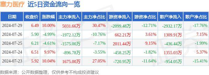 7月29日塞力医疗涨停分析：DRGs概念，医疗信息化，区块链概念热股