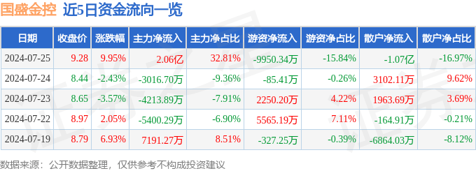 7月25日国盛金控涨停分析：金融科技，券商，区块链概念热股