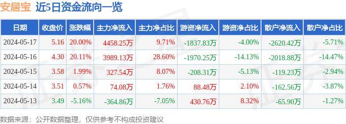 5月17日安居宝涨停分析：旧改，智慧安防，区块链概念热股