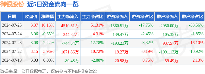 7月25日御银股份涨停分析：金融科技，数字人民币，区块链概念热股