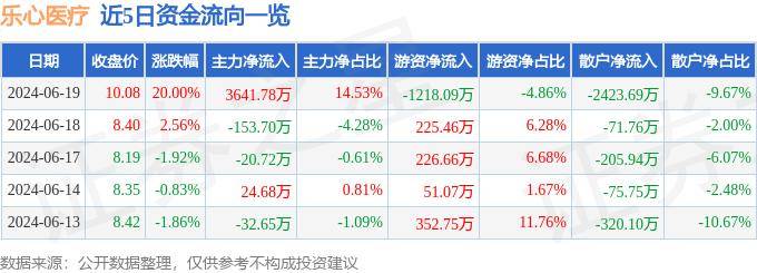 6月19日乐心医疗涨停分析：区块链，血氧仪，传感器概念热股