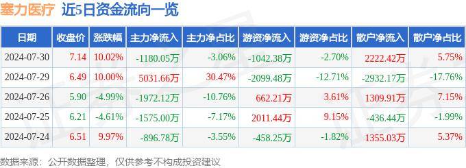 7月30日塞力医疗涨停分析：区块链，医药，医疗信息化概念热股