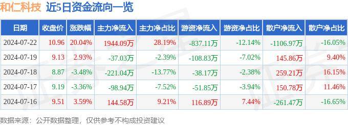 7月22日和仁科技涨停分析：医疗信息化，国产软件，区块链概念热股