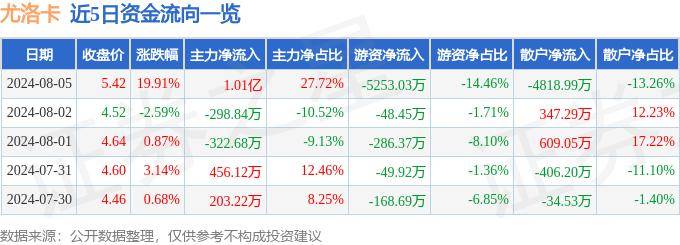 8月5日尤洛卡涨停分析：区块链，氢能源/燃料电池，高铁轨交概念热股