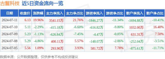 7月11日古鳌科技涨停分析：异质结电池HJT，机器视觉，区块链概念热股