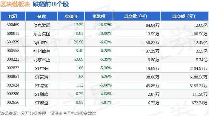 区块链板块6月25日跌1.26%，信息发展领跌，主力资金净流出15.32亿元