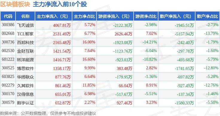 区块链板块6月25日跌1.26%，信息发展领跌，主力资金净流出15.32亿元